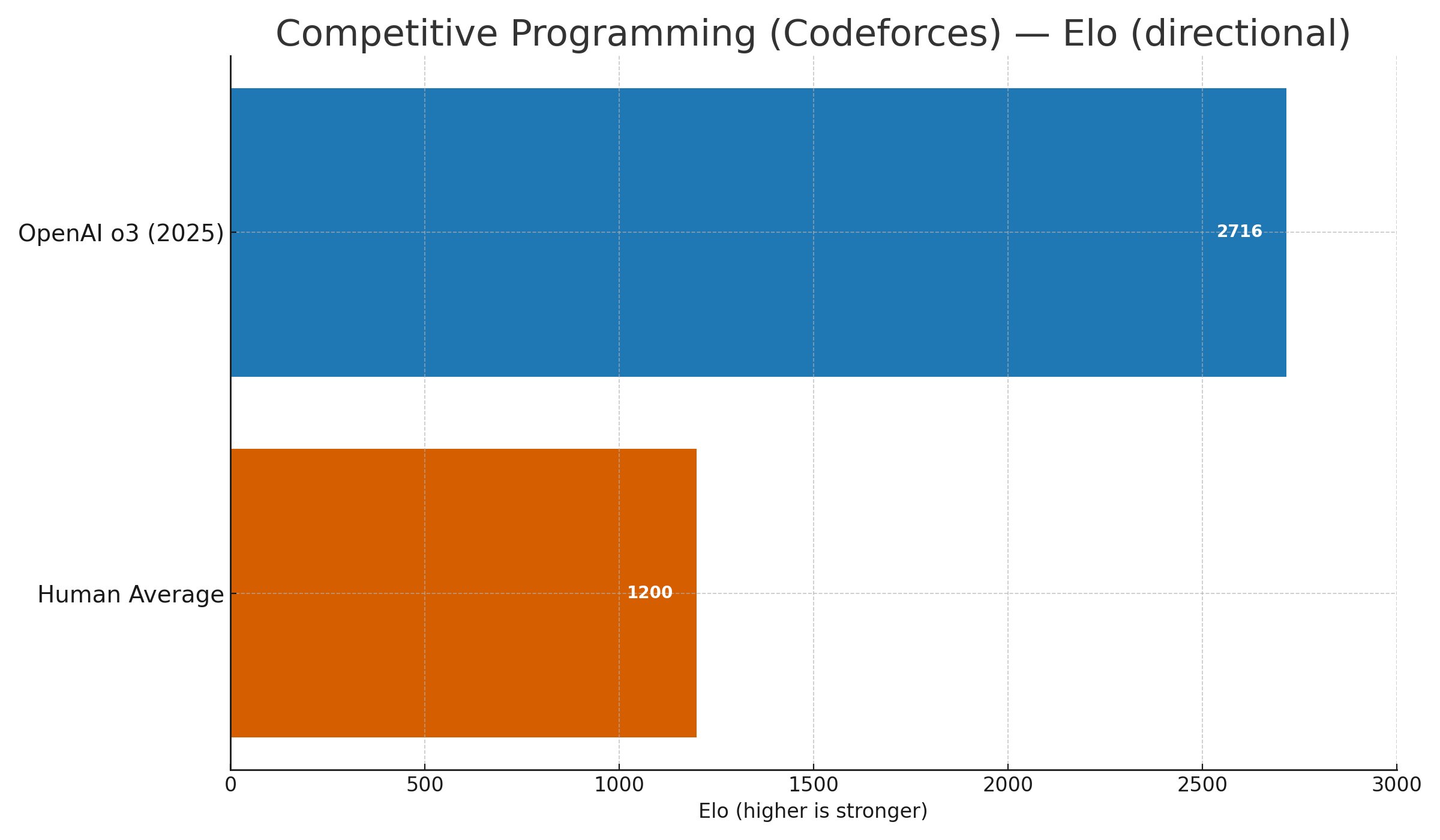 Line chart: estimated Codeforces Elo by model