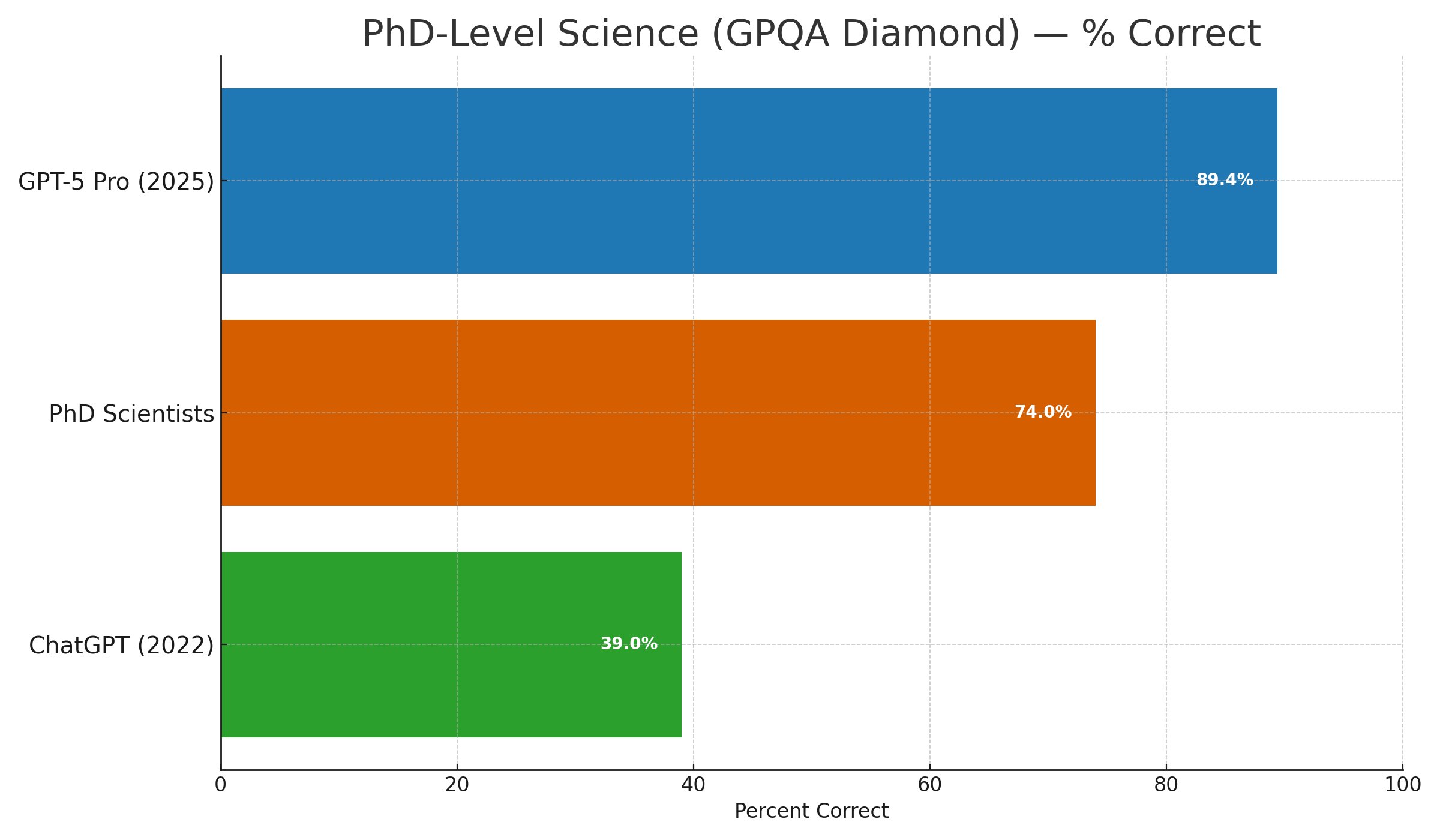 Bar chart: model scores on GPQA Diamond (higher is better)