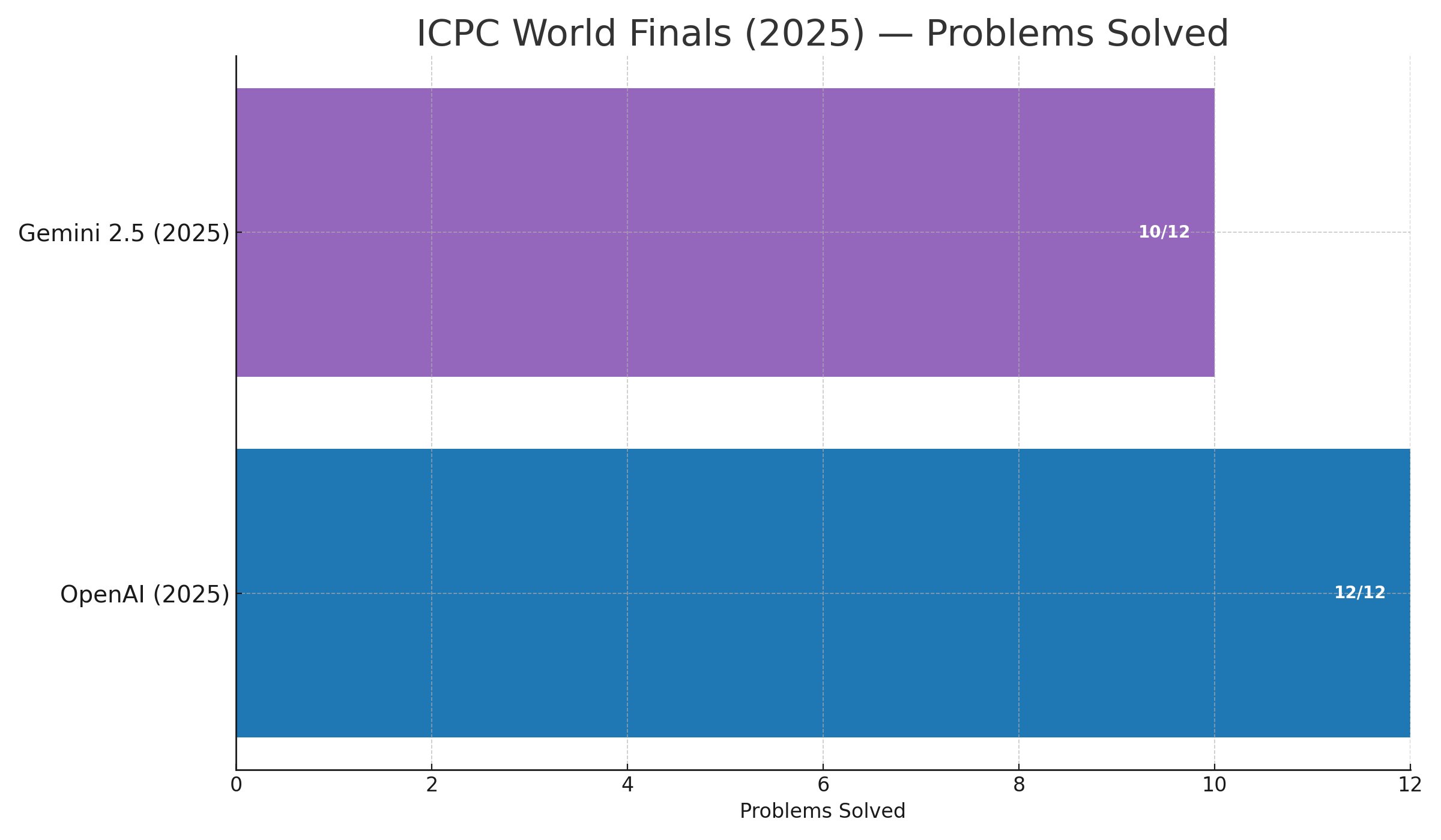 Bar chart: ICPC-style programming performance