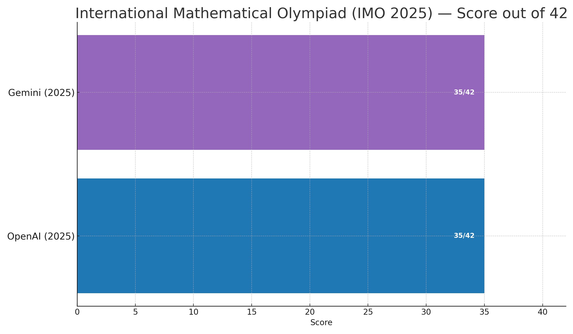 Bar chart: performance on IMO-style math tasks
