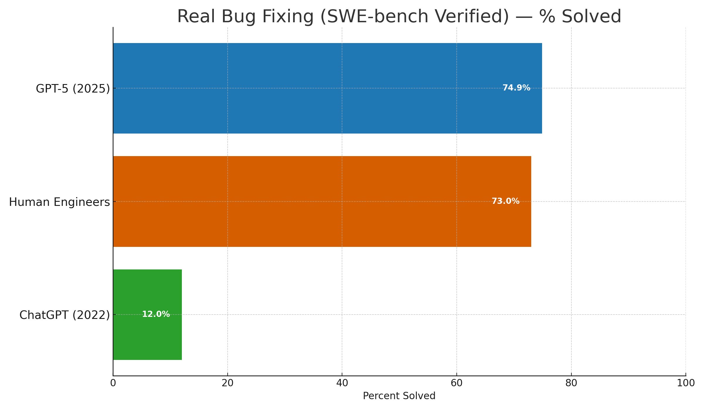 Bar chart: pass rate on SWE-bench Verified benchmark